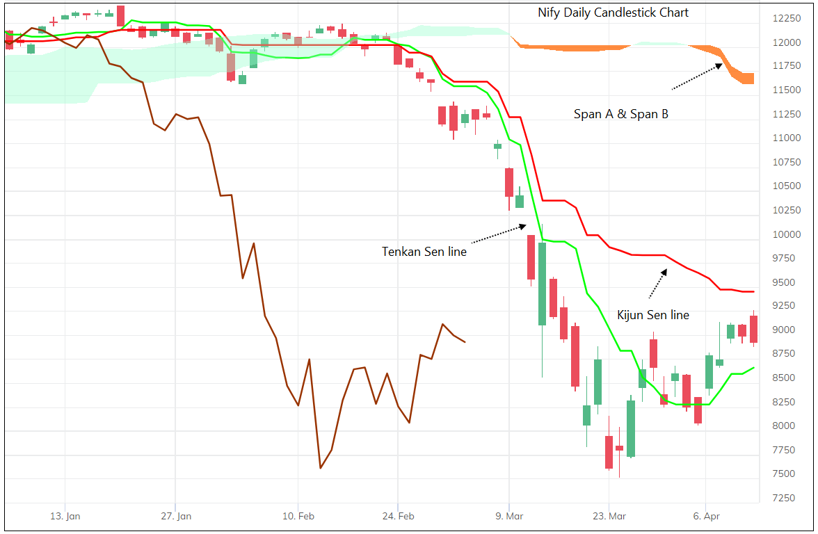 Let us recap the entire process.Today’s span A line is average price of Tenkan sen (TL) & Kijun sen (KL) box of 26-days before. Span A and span B lines together constitute the cloud. If Span A > Span B then cloud is bullish If Span A < Span B then cloud is bearish