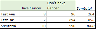 2/n Karthik has been gentle with his illustration. Here is a more counterintuitive one from Eliezer YAssume 1% of women at 40 have breast cancer80% with cancer will test +ve9.6% without cancer will also test +veProb of cancer if test is+ve is 7.8%!! (8/104)This is SERIOUS