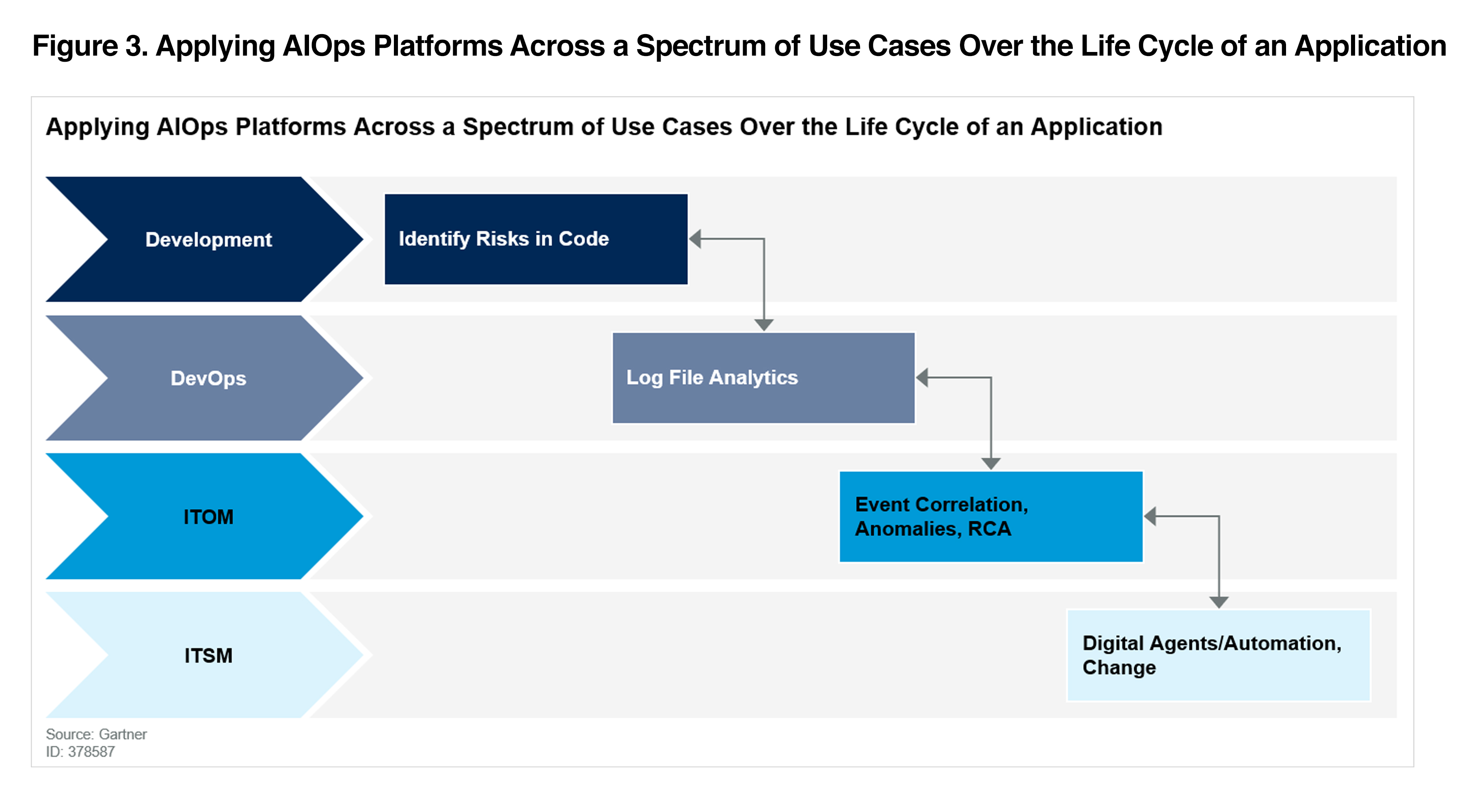 43+ Aiops Use Cases Gartner, Deployment trackingembedded