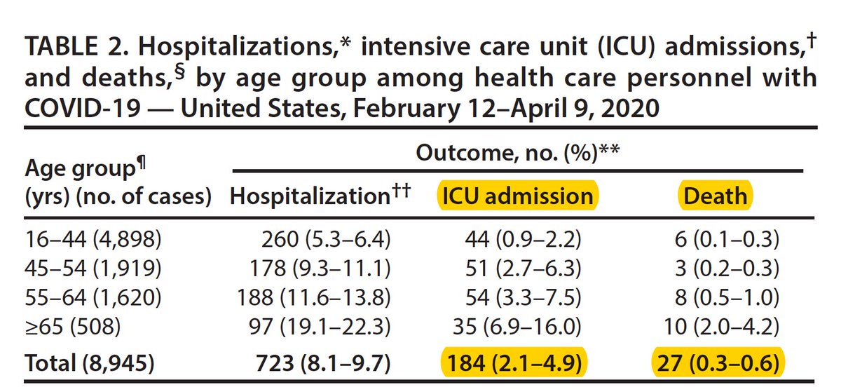 The hospitalizations, ICU admissions and deaths among the people providing  #healthcareAcknowledged to be under-reported by  @CDCgov Look at the young (age 16-44) who are not spared