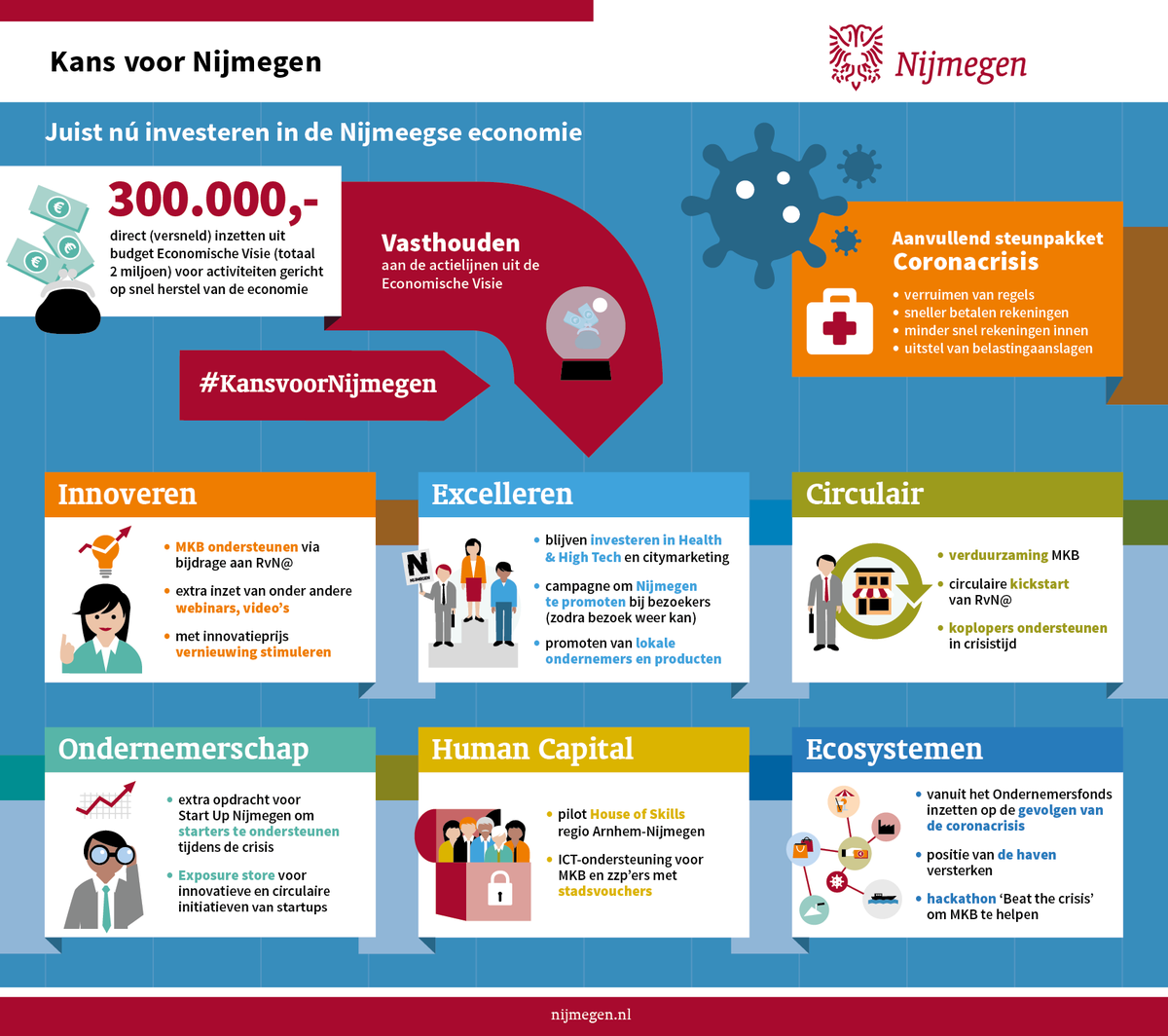 gem_Nijmegen's tweet photo. Juist nu wil de gemeente in de Nijmeegse economie investeren. Met een steunpakket en het versnellen van acties uit de #EconomischeVisie. Steun voor jouw bedrijf nodig? https://t.co/QVP1suTRUd 
#Nijmegen #Covid19NL #Alleensamen #GemeenteNijmegen #KansvoorNijmegen https://t.co/Fn9JS3ygyl