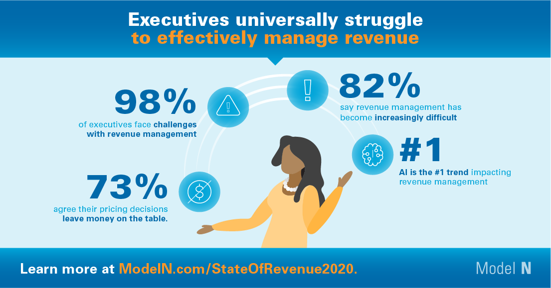 ModelN's tweet photo. Think you’re the only #executive struggling to effectively manage #revenue? Think again. https://t.co/wQFcVKofXa #SORreport #lifesciences #tech https://t.co/esui6Gv6Vw