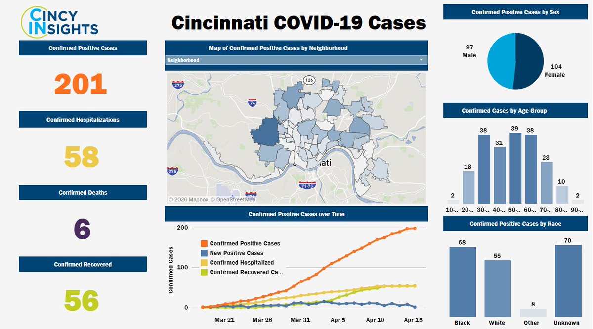 City Of Cincinnati On Twitter The Latest Covid19 Stats For The City Of Cincinnati There Are Currently 201 Cases In City Limits