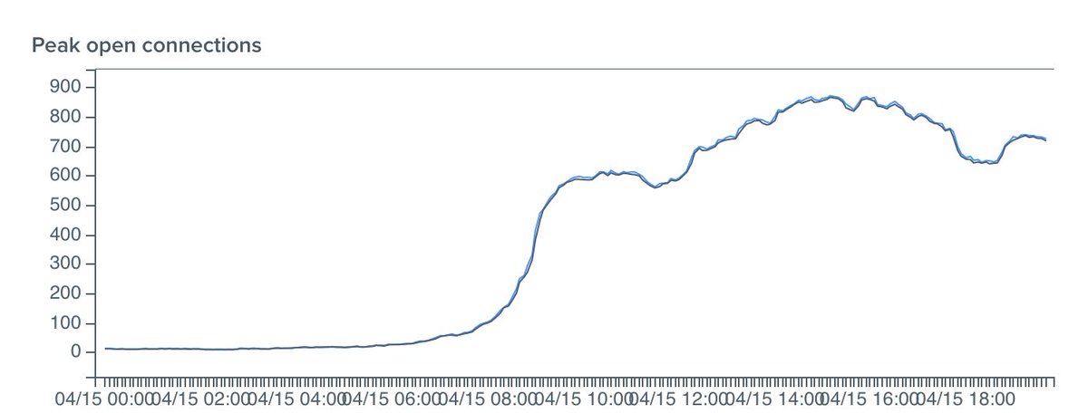 patrickdebois's tweet image. going strong - #alltheops #AllTheTalks