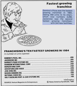 The fitness industry also expanded in 1980s thru franchising, still popular today In 1984, the second-fastest growing franchise biz (after Domino's!) was Jazzercise - and almost all franchise owners were women, many of them balancing entrepreneurship w family responsibilities/5