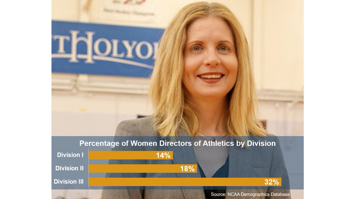 NCAAResearch's tweet image. One-third of Division III athletics directors are women (highest NCAA divisional percentage).
#D3week #whyD3