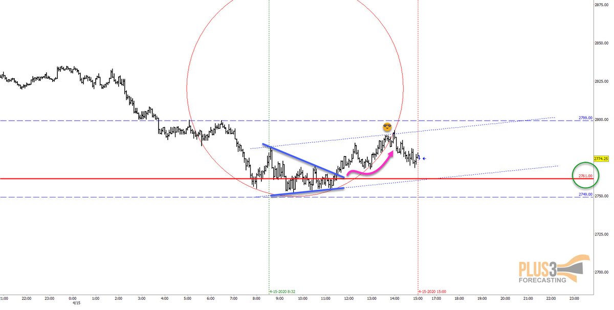 The opening range ended up consolidating on the Fuse line of all places but above our support   $ES eventually broke to the upside, stalled at the upper channel line and once price exited the Arc, sold off in to the close.