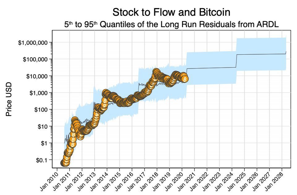 10/15  @btconometrics now has a new price model he uses (based on ARDL). The mid-2021 price prediction has been downgraded from $80k to $30k as a result.  @100trillionUSD appears to be sticking to the allegedly autocorrelated (broken) OLS model though.