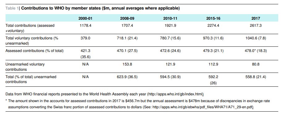 11/WHO v USA/In this chart  @ChathamHouse Charles Clift shows that  @WHO has become increasingly dependent on voluntary donations because the member nations have refused to increase their basic assessment rates. This has increased dependency on USA +  @gatesfoundation . MORE