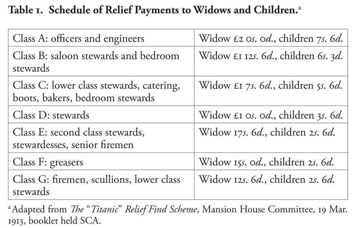 The Titanic Relief Fund was in fact so committed to moral judgments, class division and paternalism that it made differential payments depending on the status of the recipient.Cos, y’know, poor people’s grief is cheaper…? 10/