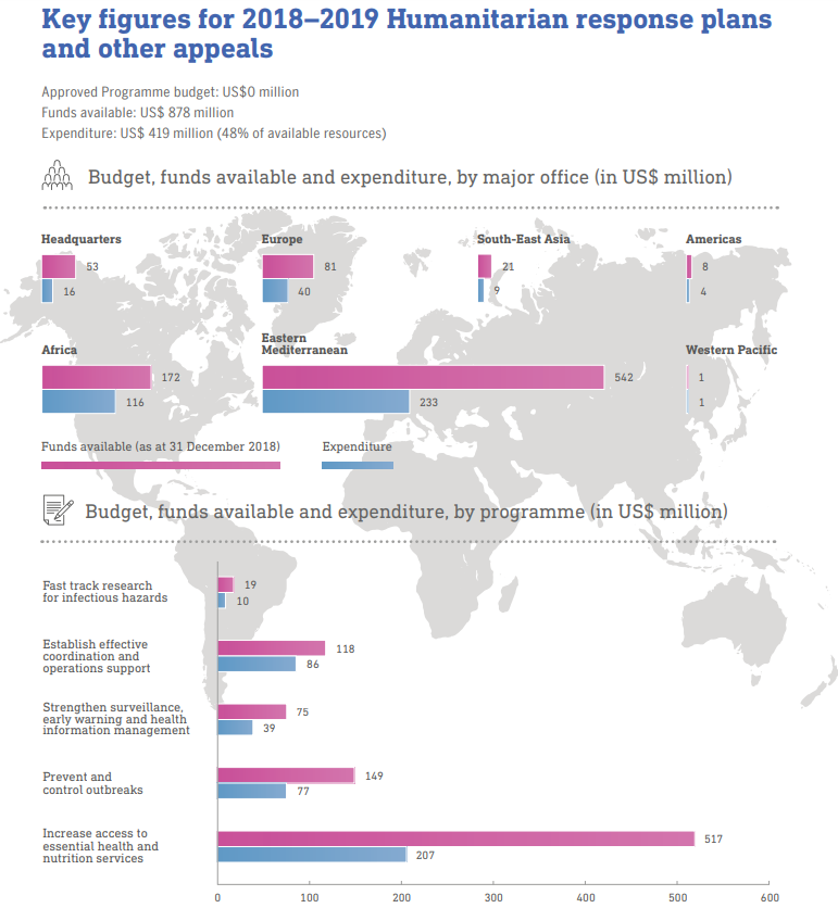 12/WHO v USA/Here is where  @WHO outbreak and emergency response budgets stood before  #COVID19 broke out. Note that the agency was begging for funds to fight  #Ebola in  #DRCongo -- funds never fully realized. MORE