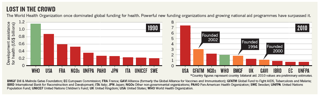 13/WHO v USA/Finally, going back 30 years  @WHO share of the global health funding pie has steadily declined, even though it's broad mission has grown. It has steadily tried to cover more, with less $. MORE