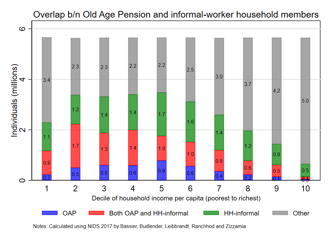 1/4It seems SA govt is considering increasing the Old Age Pension (OAP) *instead* of the Child Support Grant (CSG). This would be a *terrible mistake*.As these graphs show, CSG is much better targeted to extremely poor, and covers hholds with informal workers much better