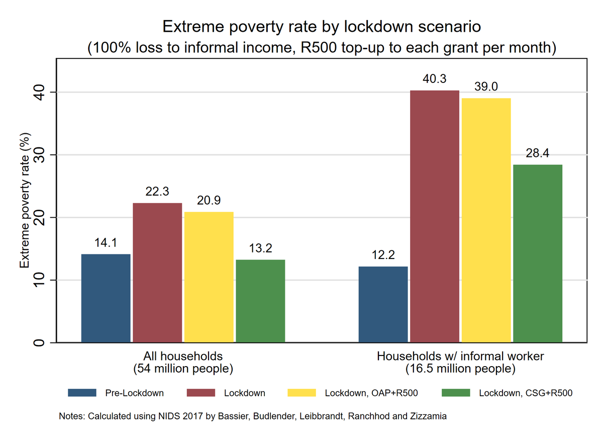 3/4You can see difference also by looking at effects on extreme poverty. For R500 topup separately to each grant, CSG reduces lockdown poverty dramatically, while OAP does little.Same applies if you allocate same total spending (R6 billion) to each grant. CSG does much better