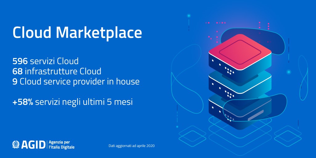 AgidGov's tweet photo. #Cloud della PA: sono circa 600 i servizi qualificati da #AgID sulla nuova piattaforma Cloud Marketplace ☁️

Da dicembre ad oggi l’offerta è aumentata quasi del 60%. Disponibile anche un tool di autovalutazione per i fornitori✅

Scopri di più nella news👇
https://t.co/YvcFQ8dhej https://t.co/fepTzuUzyN