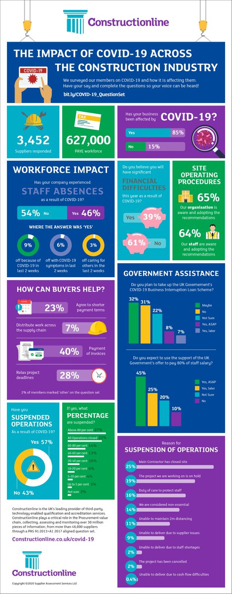 Frameworks Training & Safety Services (@frameworkshs) on Twitter photo How has #construction been affected so far by #COVID19 ?
This <a href="/constructline/">Constructionline</a> info graphic shows some of the picture so far... How has #construction been affected so far by #COVID19 ?
This <a href="/constructline/">Constructionline</a> info graphic shows some of the picture so far...