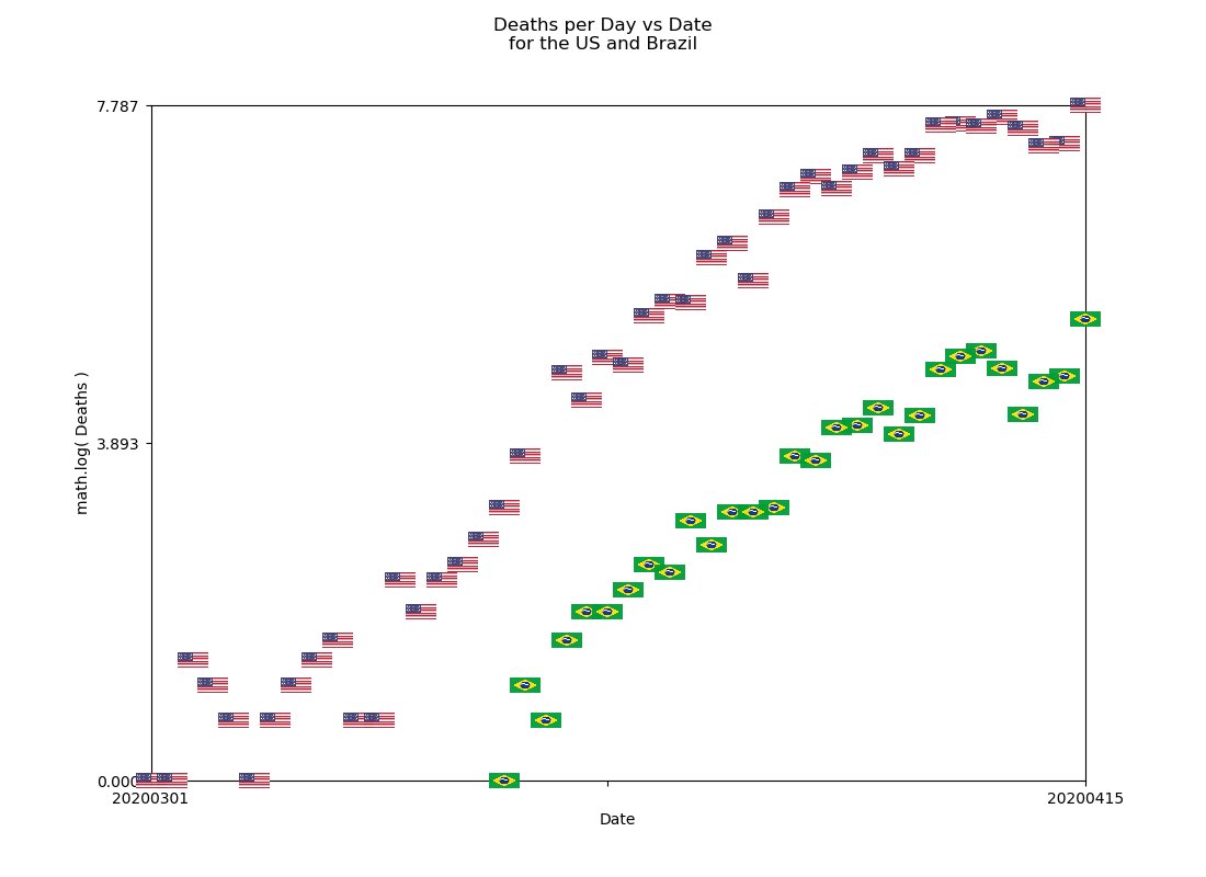sdql's tweet image. #Covid19 Deaths per Day vs Date for the US and Brazil (log scale).

Data from @ECDC_EU 
#dataviz   from PyQL.org 

The US and #Brazil have remarkably similar #Covid19 death trajectories with a synchronous dip followed by a new record high today.

Why? Porque!