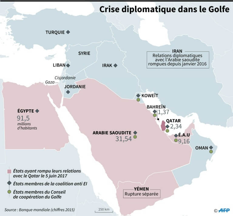 L'Arabie Saoudite va également tenter d'imposer sa suprématie sur la région en fermant les frontières terrestres, maritimes et aériennes avec l’Etat qatari. Ce blocus s'avéra être un échec et les relations tendent désormais à se normaliser. https://www.lemonde.fr/international/article/2019/12/16/les-dessous-de-la-detente-entre-le-qatar-et-l-arabie-saoudite_6023033_3210.html