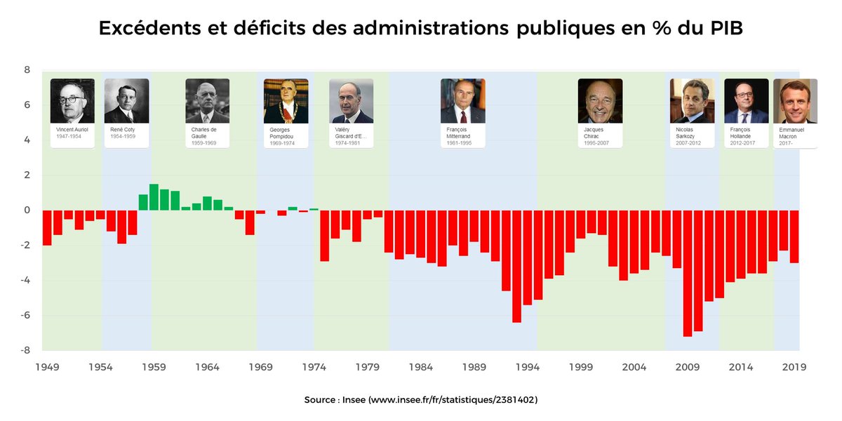Ce qui fait que, depuis 1975, nous enchainons les déficits avec une constance remarquable : les plans de relance succèdent aux périodes de « faustérité » (e.g. périodes durant lesquels on est en déficit mais moins que l’année précédente).