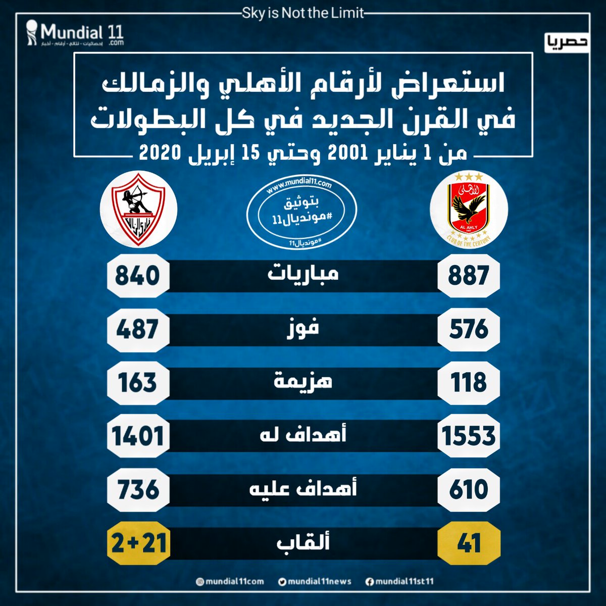 مونديال11 Mundial11 On Twitter صراع القرن حصريا من مونديال11 استعراض لأرقام الأهلي والزمالك في كل البطولات في القرن الجديد أهلا بكم في عالم أول نظام إحصائيات عربي بالمقاييس العالمية