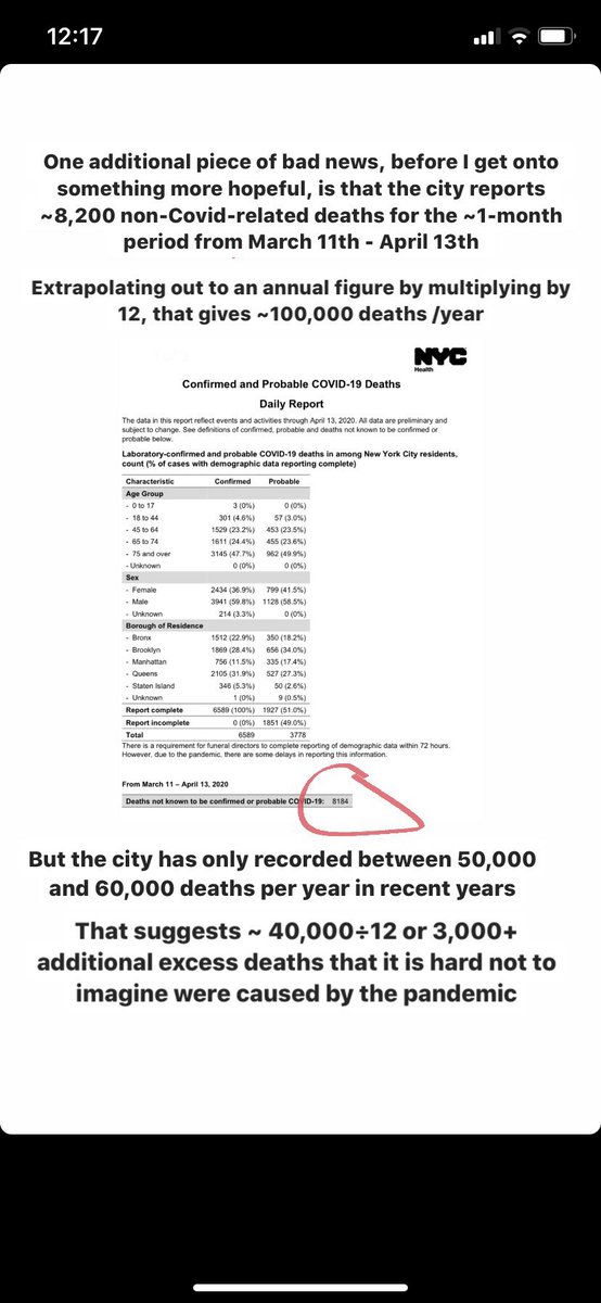 2/ Would be bad enough if “only” ~8,000 ( #NYS figure) or ~12,000 (NYS + ~4,000 deaths at home) in  #NYC to date from  #COVID19, but what about unexplained excess mortality?