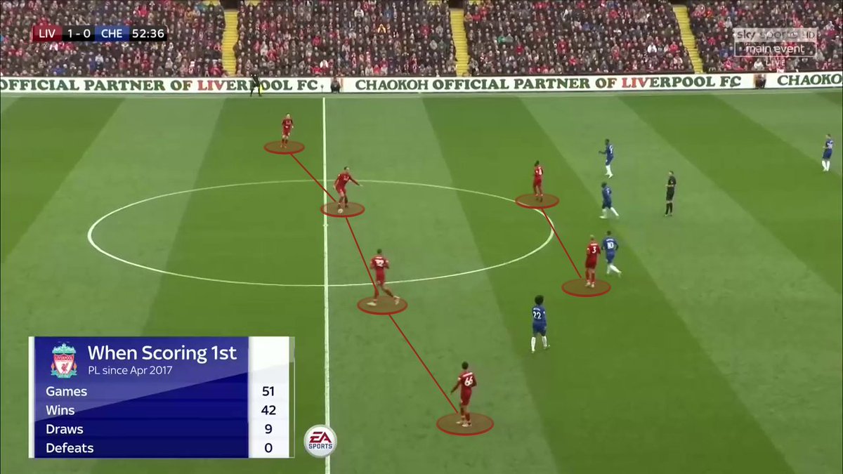 2nd goal ag. Chelsea: Both WBs are very low, helping the CBs and the DM to build from the back, and preventing any counter-attacks risks. CMs running upfield to be integrated into the attacking line, RW wide.