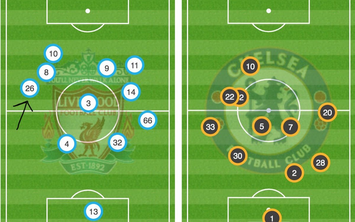 On this average position map against Chelsea, we can see TAA stayed deep and AR higher, positioned just behind the attacking line, supporting actions and creating width.