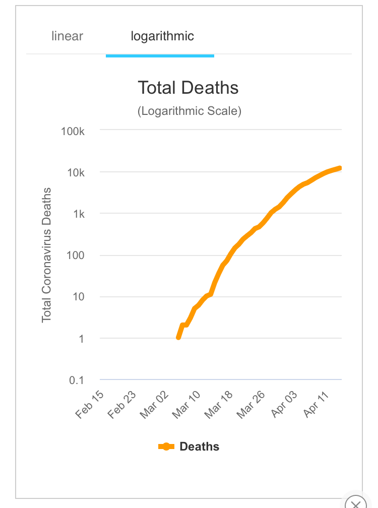 JugSci's tweet photo. I’m posting these two different ways of representing the UK deaths because it’s important to realise the logarithmic scale can give false reassurance. The graph on the left is how you’d have drawn it at school. Keep safe, keep distancing. #covid19 https://t.co/LvHYZvwLbh… https://t.co/tiFDG2J0zV