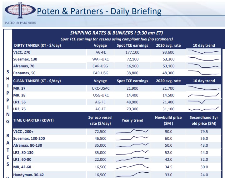 TL;DR--> crude stabilizes, product tanker rates get even stronger!!! VLCCs $177K     LR2s $70K Suez $72K       LR1s $49K Afra $17K        MRs $14K-$22KPana $39K $STNG  $ASC  $DSSI  $HAFNIA  $INSW  $EURN  $TNK  $FRO  $DHT  $TK  $TNP  #tankers  #oott  #oil  #contango