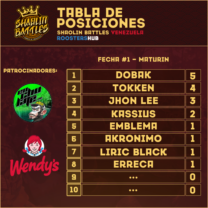 ¡Shaolin Battles Venezuela tiene nueva imagen!🇻🇪

Debido al cambio de logo acá le traemos también la nueva presentación de nuestra tabla de posiciones.

Al reanudar la competencia, ¿cómo creen que se pondrá la tabla con la siguiente fecha?

#ShaolinBattles🇻🇪
#ViveElFree