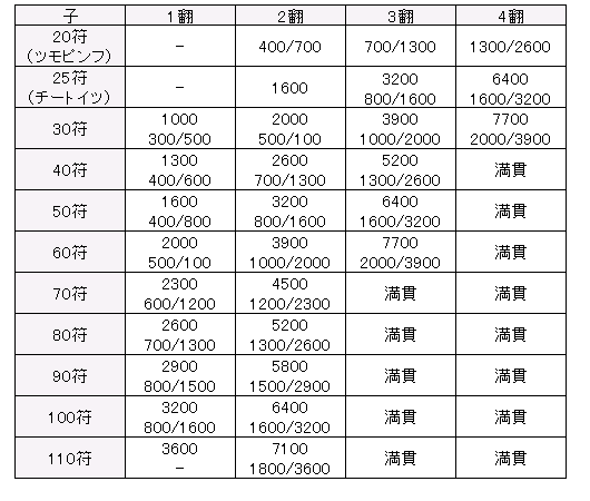 麻雀好き Kai 高宮まりファン 初心者の方は一枚目覚えてたら十分 これ覚えてれば点数計算だけならフリー雀荘もいけるレベルだと思います 二枚目は覚えてたら万能ってくらいか 私も110 符までは覚えてるけどまぁ70符くらいまでしか使ったことないw 麻雀