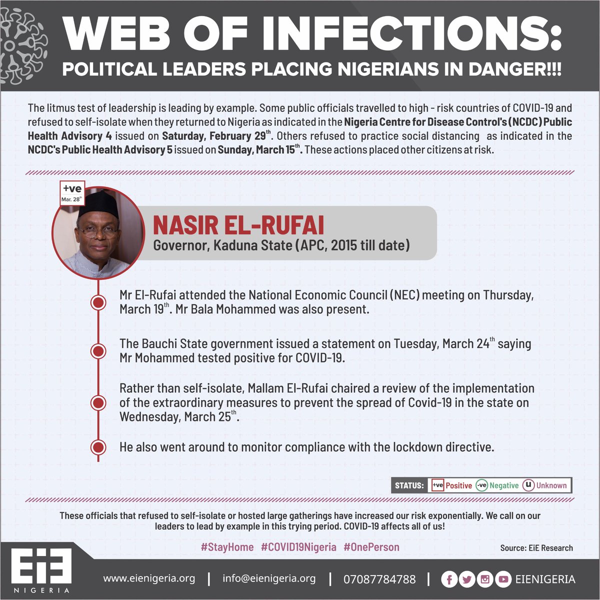  #WebOfInfections - Governor  @elrufai - Attended the NEC meeting where Mr. Bala Mohammed was also present on March 19th.- He also went around to monitor compliance with the lockdown directive in  #Kaduna.- Tested positive for COVID-19 on March 28th. #OnePerson #COVID19Nigeria