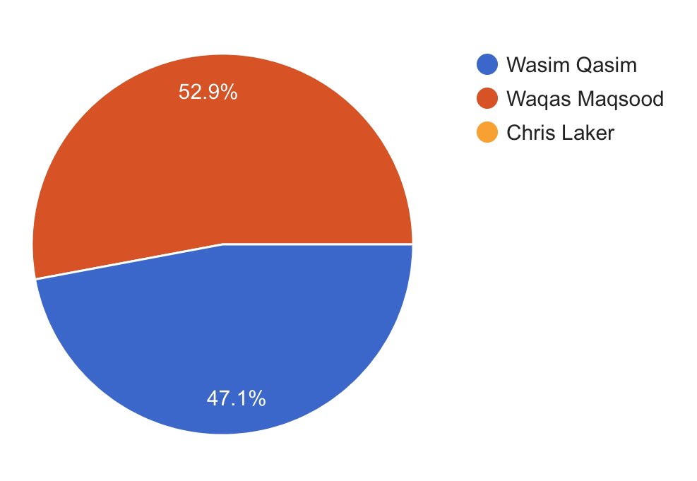 delphcricket's tweet photo. Hardly anything in it but Waqas Maqsood just makes it on to our all time list after an epic season where he took 50 wickets in just 17 matches. Well done @iamwaqasmaqsood and commiserations to the legend that is @UsamahQasim23. Six places to be filled yet! #alltimeDelphCC https://t.co/Ge9vmX5Erj