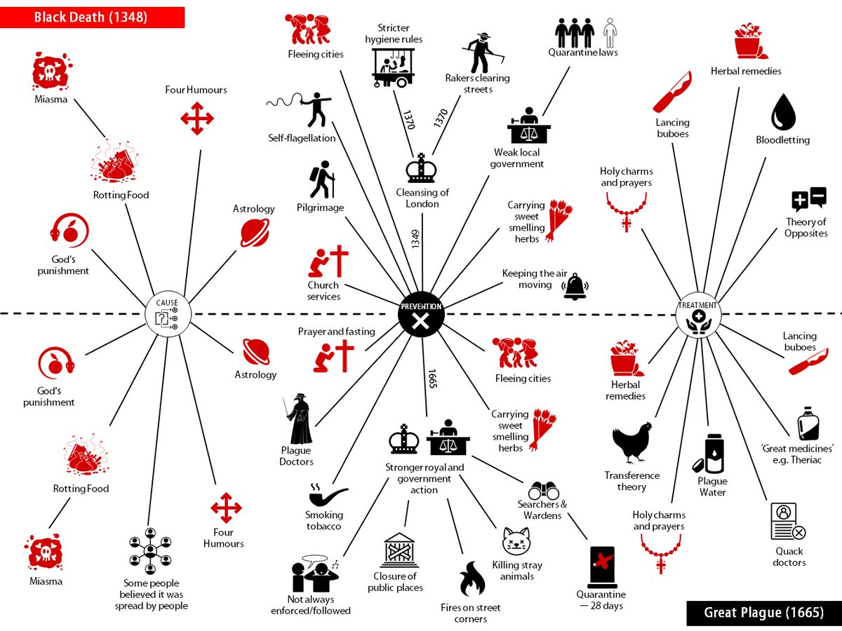 SJMax_'s tweet photo. Finally - an overview comparison of the Black Death vs the Great Plague for Edexcel Medicine looking at causes, prevention and treatments. The red icons are similarities between the two events. Thanks to @mrwmhistory for the editing help as ever!🙌Link: https://t.co/OHiMbfqygh https://t.co/VgtNTcv5Ra