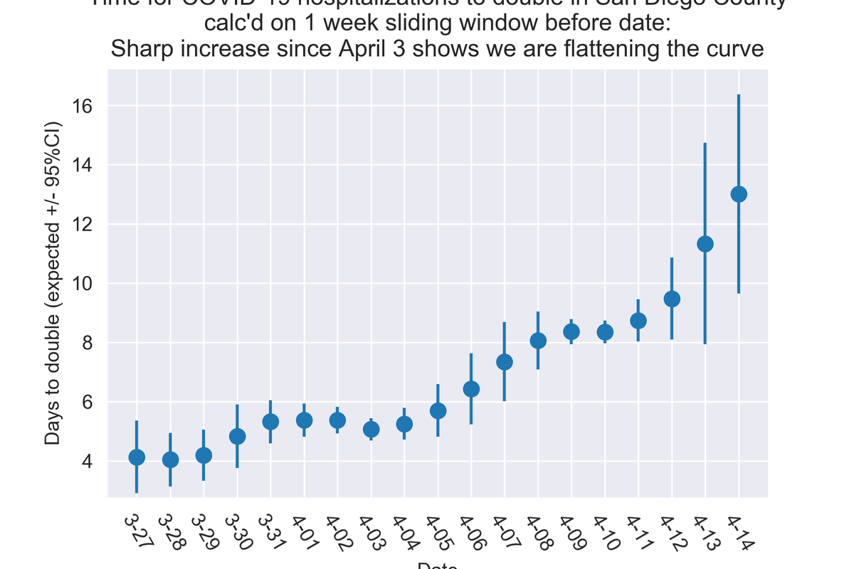 Doubling time is also increasing for COVID hospitalizations. I prefer this metric because it's probably less undercounted than case numbers, and because it directly impacts the quality of care and the survivability of patients: More patients than beds is bad news. Thread 6/8