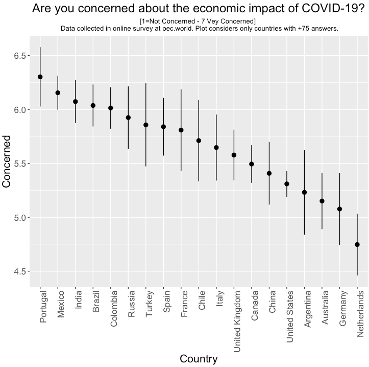 3. We first asked: Are you concerned about the economic impact of COVID-19?The most concerned countries in our sample were Portugal, Mexico, India, & Brazil. On the opposite side we find Netherlands, Australia, & Germany.