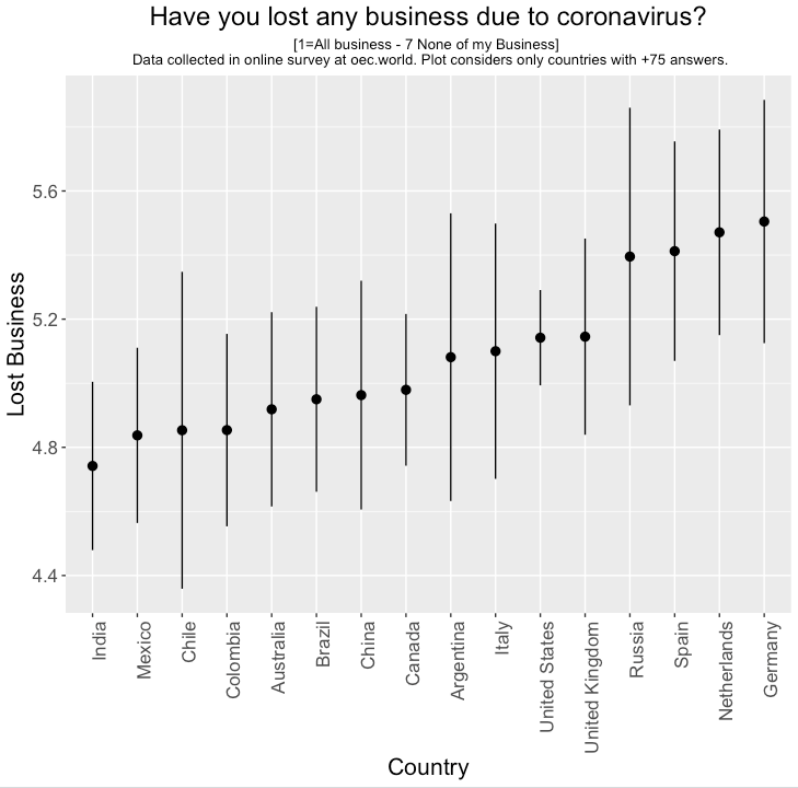 5. Finally we asked: Have you lost any business due to coronavirus?Here, we find dire responses for India, Mexico, Chile, & Colombia; which are countries with relatively high levels of informality. The most "positive" responses were in Spain, Netherlands, & Germany.