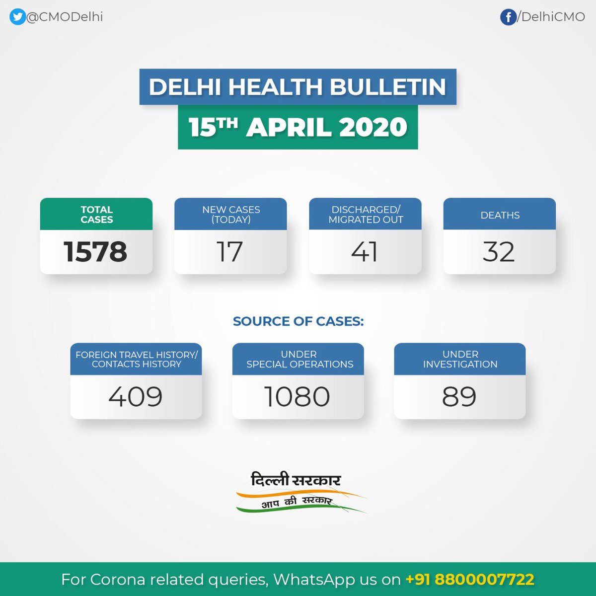 Cmo Delhi Delhi Health Bulletin And Testing Status 15th April Delhifightscorona