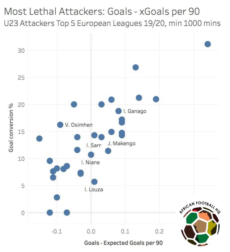 Deadly U23 AttackersIn this thread, we analyzed the most accurate African attackers in Europe's top 5 leagues by comparing G-xG and conversion %. *A positive G - xG value means that the striker exceeded the expected amount of goals