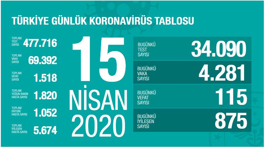Vaka sayısındaki artış hızı, yoğun bakım ve solunum desteği ihtiyacı olan hastaların sayısındaki artış hızı sabit kalma eğiliminde. 875’i son 24 saatte olmak üzere 5.674 hastamız taburcu edildi. İki gücümüz var: Tedbir, tedavi. Gücümüzü kullanalım.

covid19.saglik.gov.tr
