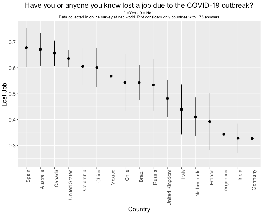 4. Then we asked:Have you or anyone you know lost a job due to the COVID-19 outbreak?Here, the highest numbers were from responders from Spain, Australia, & Canada (+70%). The lowest number was from Germany (<40%).