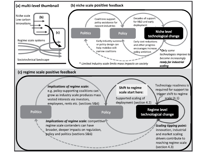 ...'virtous cycles' can be mapped in more detail - e.g. the power that comes with industry-scale also reduces the political challenge (fig 1)