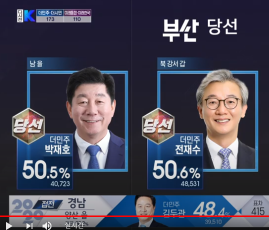 박재호 당선!!!!, 
이언주 낙선!!!

따블로 축하합시다 ㅋㅋㅋㅋㅋㅋ