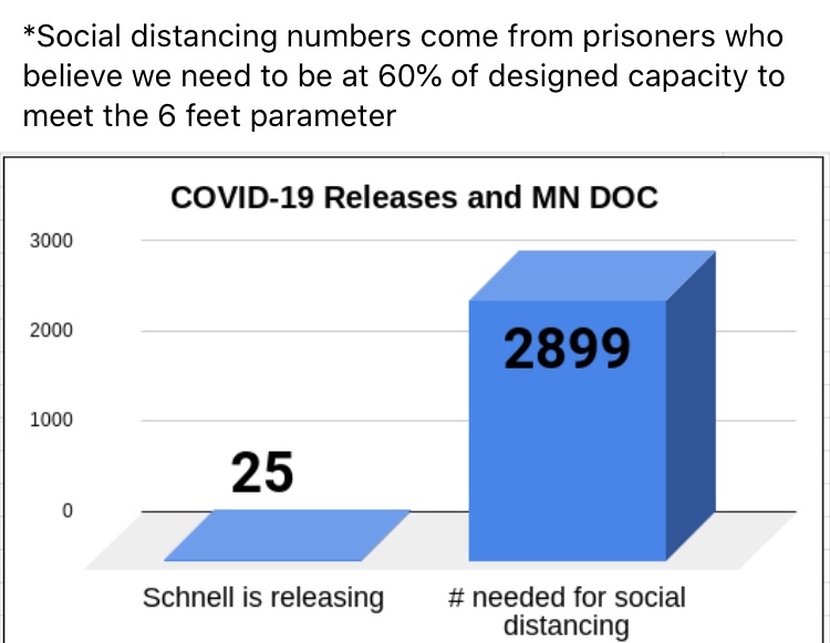 CassandraKing87's tweet photo. We can do better than this! This is ridiculous, this dripping faucet approach. Smoke &amp; mirrors to look like you are actually doing something. NOW in 2 facilities. This is a joke! https://t.co/kL1OP4cdTS @GovTimWalz @ACLU @ACLUMN @WCCO @StarTribune #COVID19 #prison #jail #freethem https://t.co/7rOMAIwQQ4