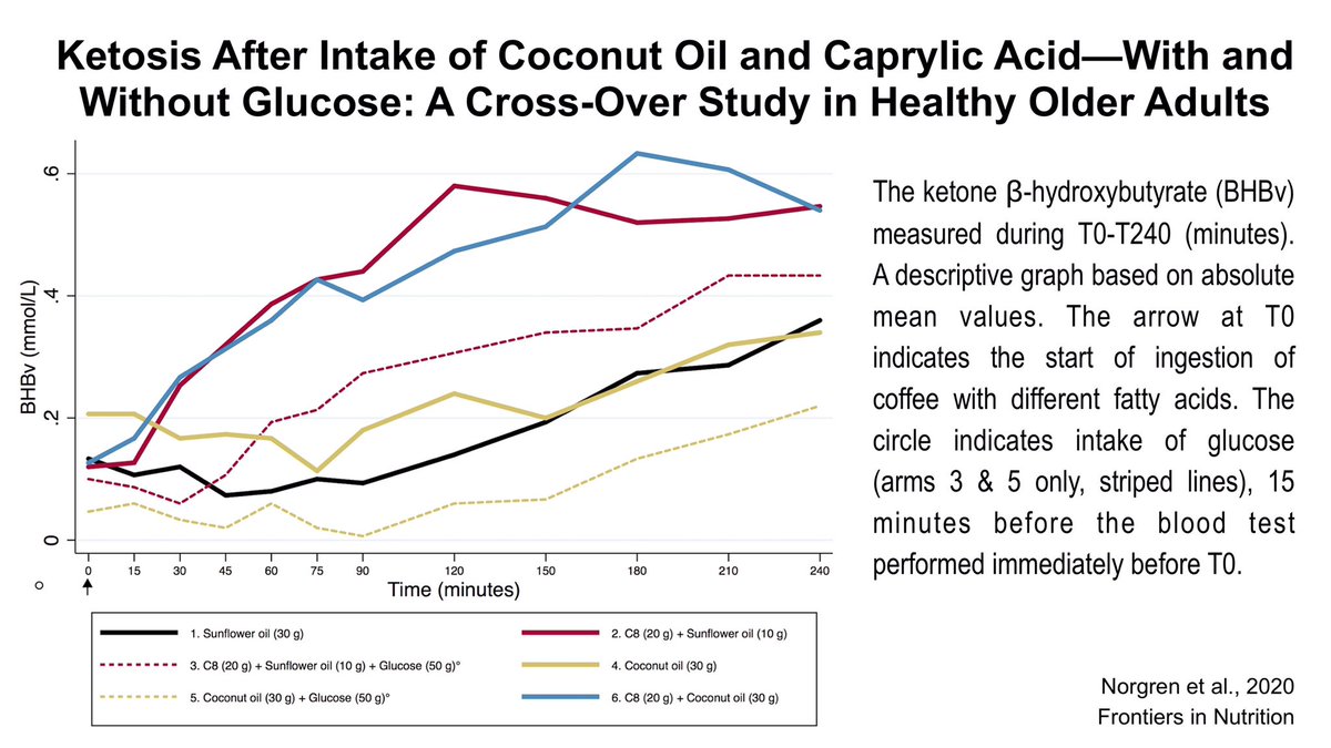 JakobNorgren's tweet photo. Mild #ketosis after intake of #MediumChainTriglycerides within a 16-h #nonCarbWindow.
Our new paper published in @FrontNutrition today!
https://t.co/PtXU5nFWCn
#betahydroxybutyrate #coconutoil #caprylicacid #ketogenic #fattyacids @DominicDAgosti2 @drericwestman https://t.co/kDbAJBat4v