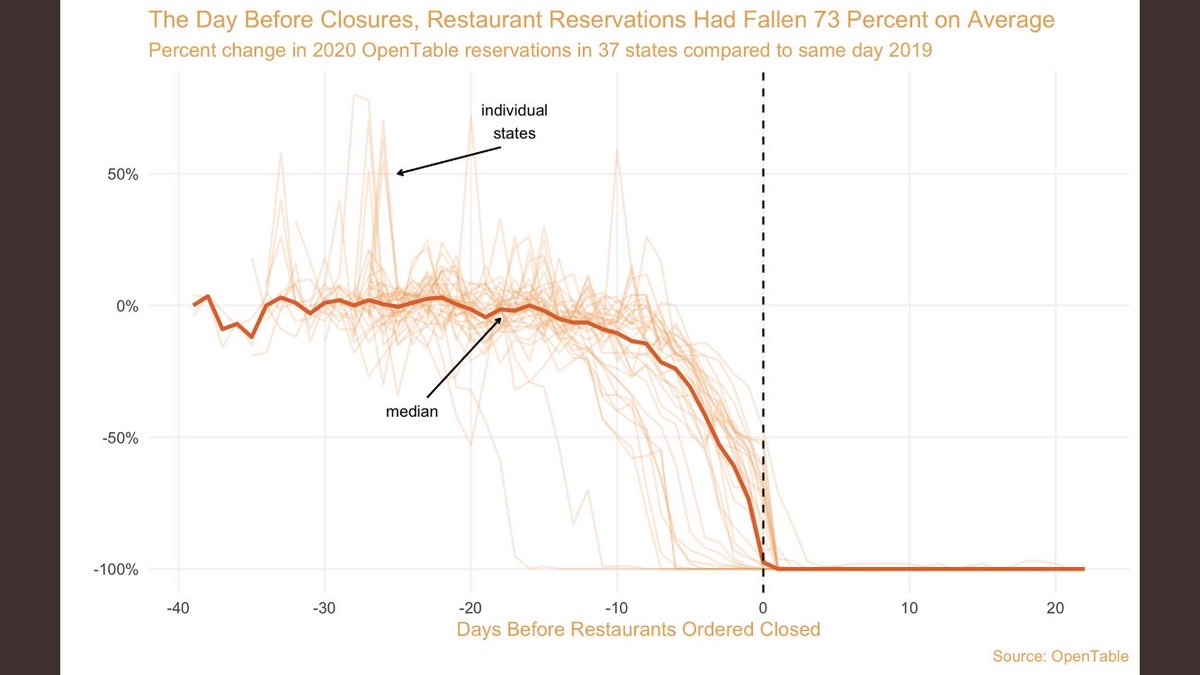 OpenTable bookings had declined 70% before US restaurants were closed.Swedish movie theaters are open but revenues are down 90%.“When will government open up the economy?” is the wrong question. Open doors and no customers is not an economy!