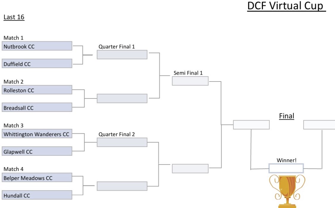 CricketDerbys's tweet photo. ๐DCF Virtual Cup๐
Congratulations clubs who won their game in the last 32!!!
Some unbelievably close matches, some decided by 1 vote! With over 7000 votes in this round!
Here is the bracket for the last 16 and the rest of the tournament!
#DCFVirtualCup #MagicOfTheCup https://t.co/3QmY3ktZgf