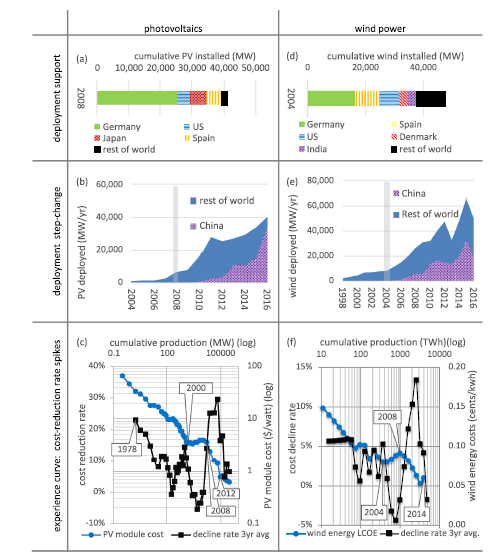 I introduce indicators of 'regime level' scale bcs different policy support is helpful at different stages. & bcs indicators trace virtuous cycles through the key scaling phase. For wind/PV cost-reduction rates spiked as deployment spread from a few early leaders to China...