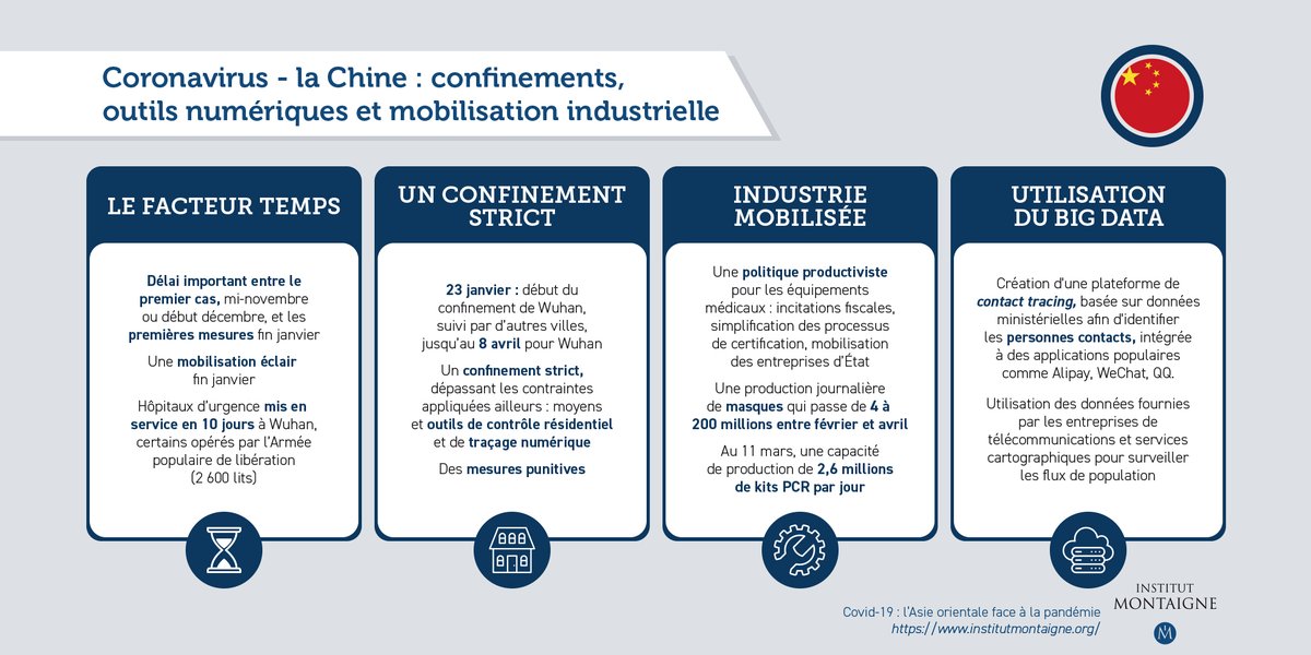 1/6 Zoom sur les outils utilisés par la  #Chine en infographie. Un modèle frappant par la puissance de sa mobilisation industrielle et la sévérité du  #confinement de la ville de  #Wuhan. 