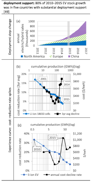 A similar story with li-ion EVs